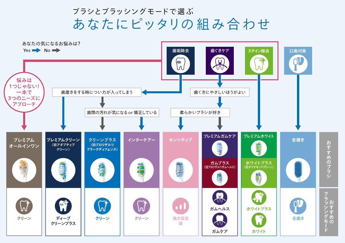 ソニッケアー替えブラシ