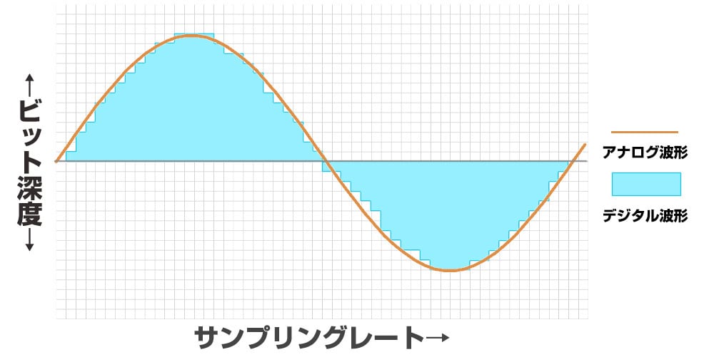 サインプリングレート