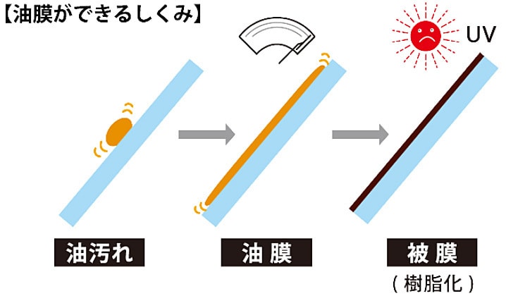 油膜ができる仕組み
