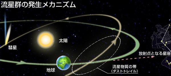 流星と彗星