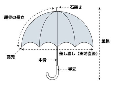 傘の各部名称と傘のサイズ表記