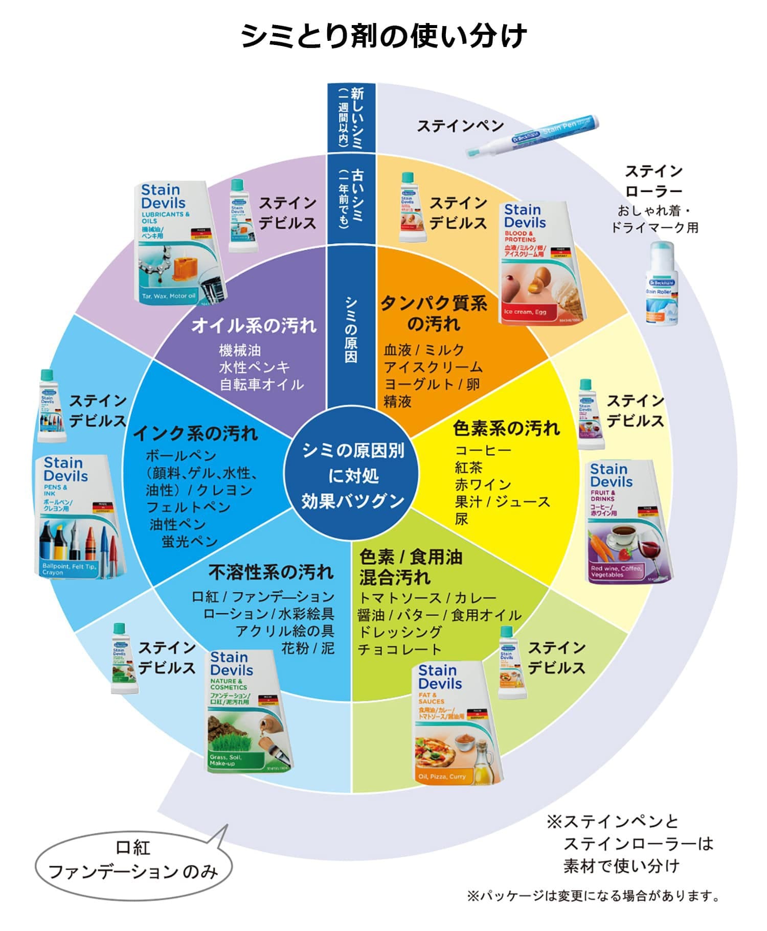 使い分け
