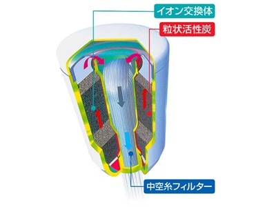 除去できる物質はカートリッジの性能で変わる
