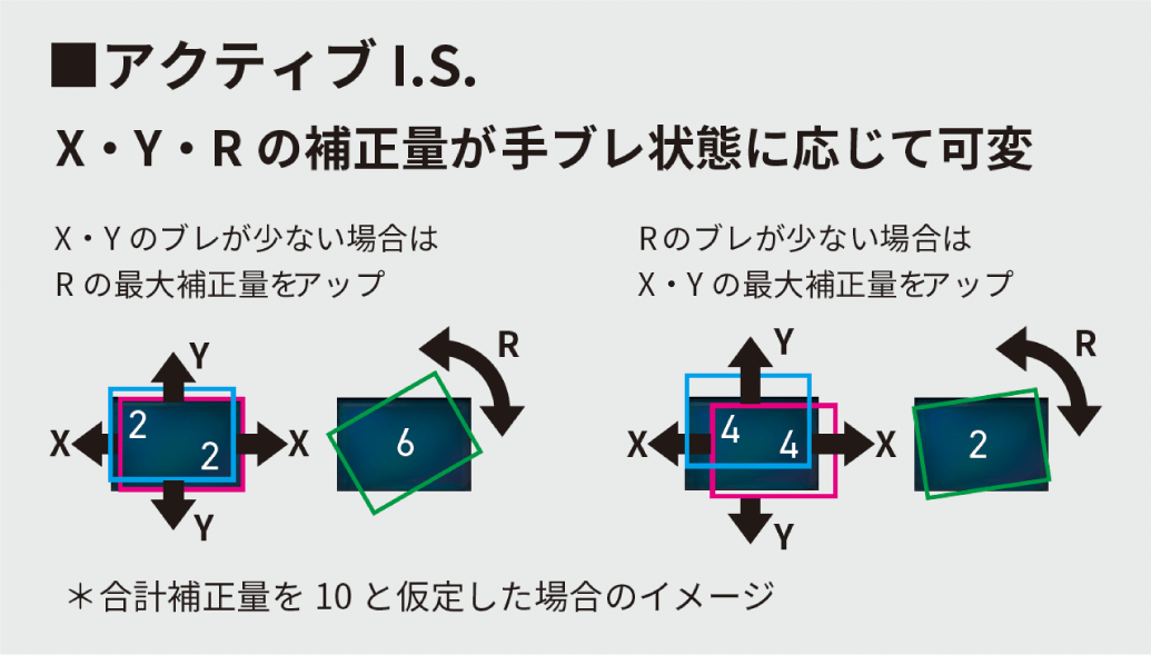 アクティブ I.S.