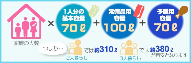 最適な庫内容量を知る