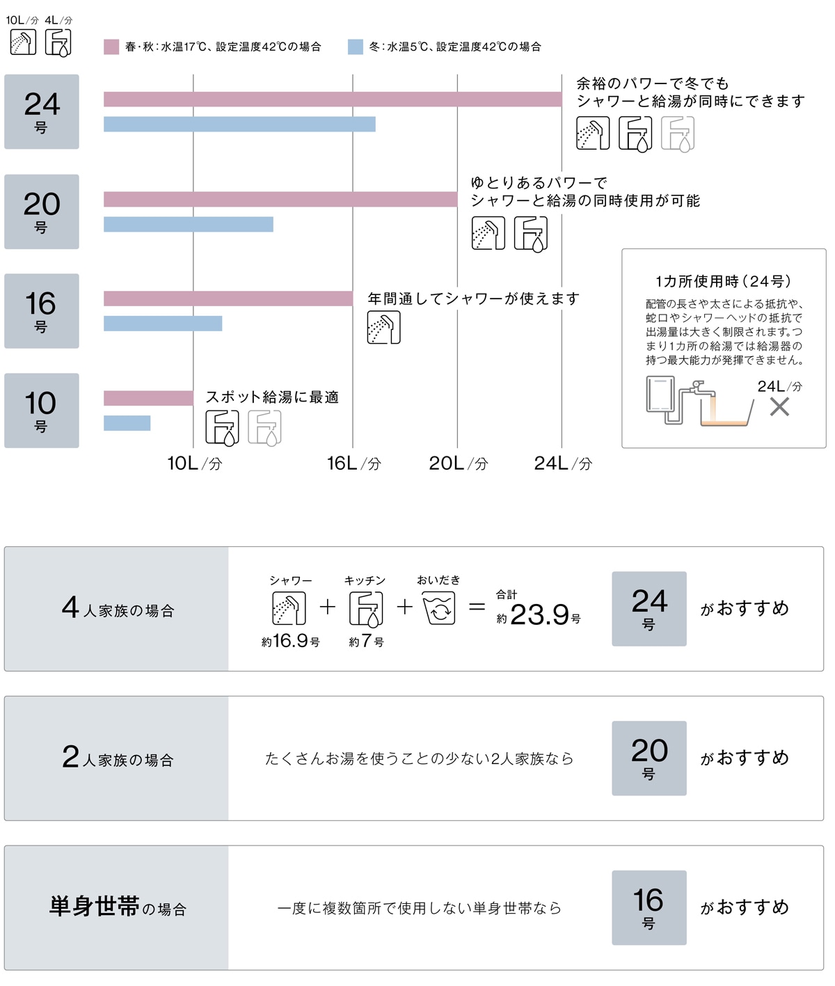 号数の目安