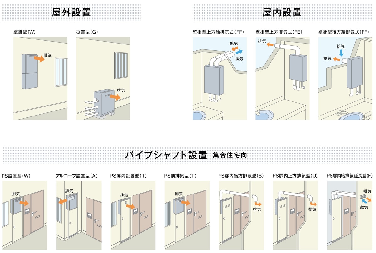 設置場所に合わせた機種
