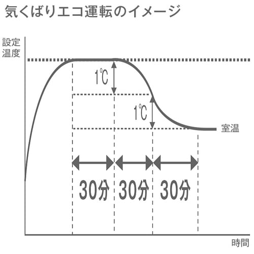 気くばりエコ機能