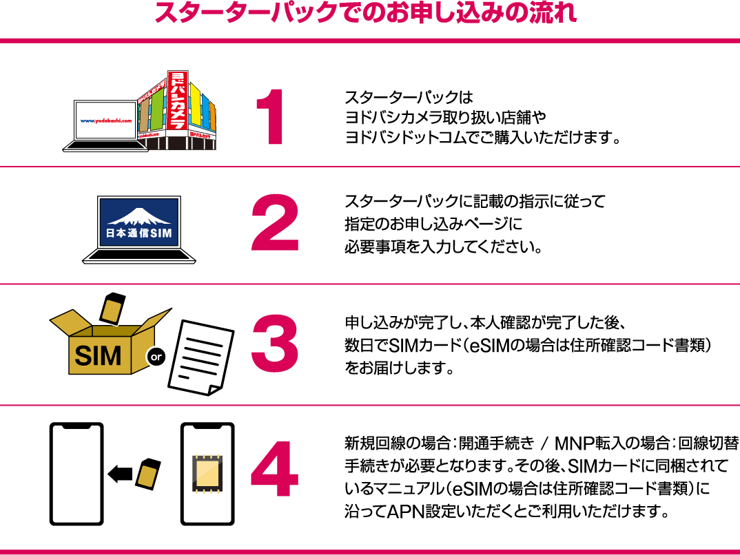 スターターパックでのお申し込みの流れ