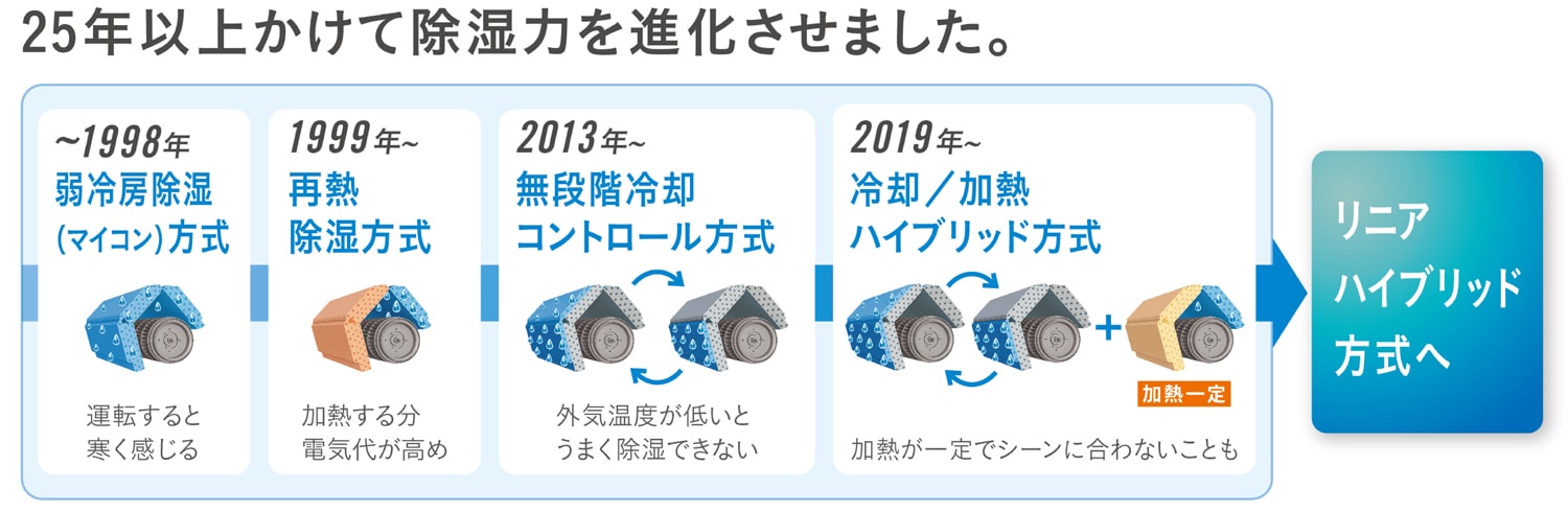 25年以上かけて除湿力を進化
