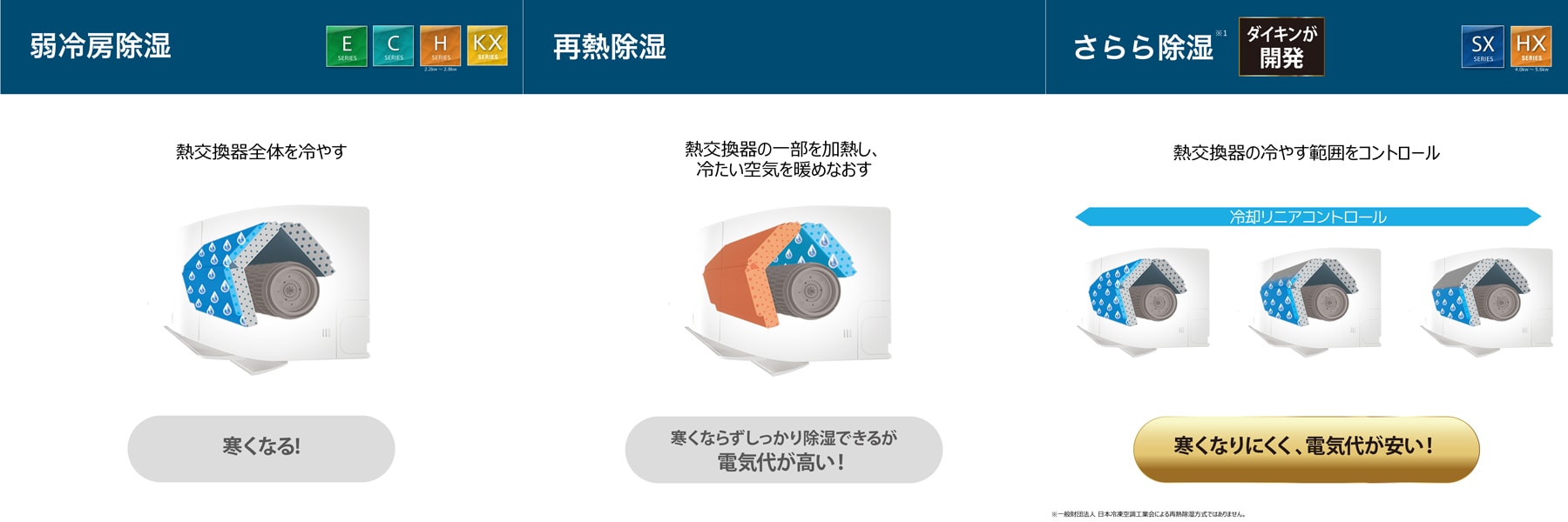 弱冷房除湿・再熱除湿・さらら除湿