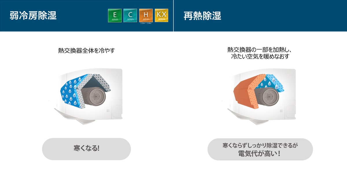 弱冷房除湿・再熱除湿