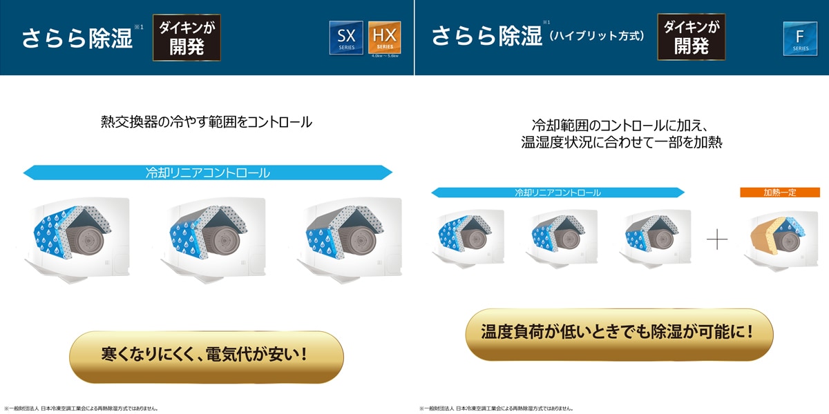 さらら除湿・さらら除湿(ハイブリッド方式)