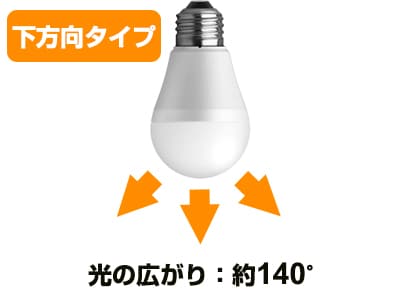 スポットライトや狭い空間向きの下方向タイプ