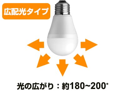 下方向全体を照らし、強い光が広がりすぎない広配光タイプ