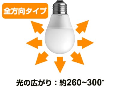 天井まで光が届く全方向タイプ