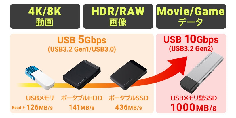 転送速度