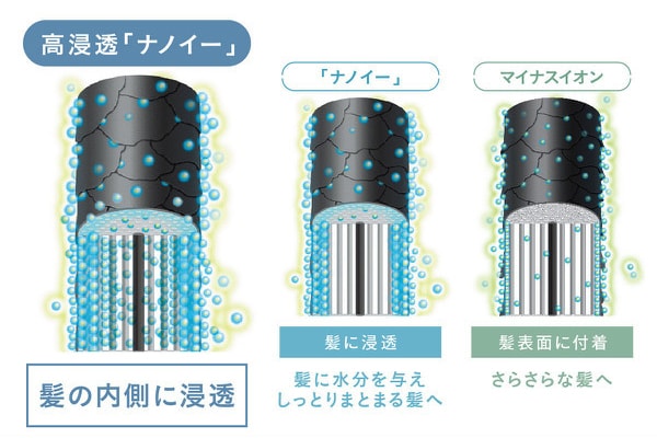 高浸透「ナノイー」は髪の内側まで浸透